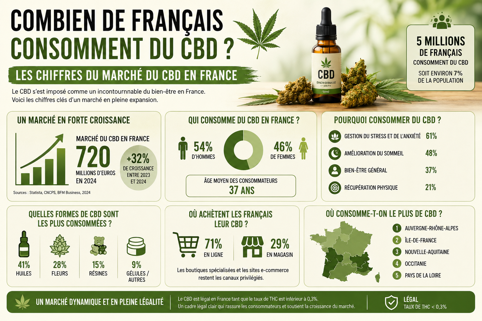 Combien de Français Consomment du CBD ? Les Chiffres du Marché du CBD en France